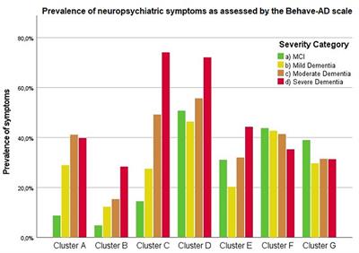 Neuropsychiatric Symptoms in Mild Cognitive Impairment and Dementia Due to AD: Relation With Disease Stage and Cognitive Deficits